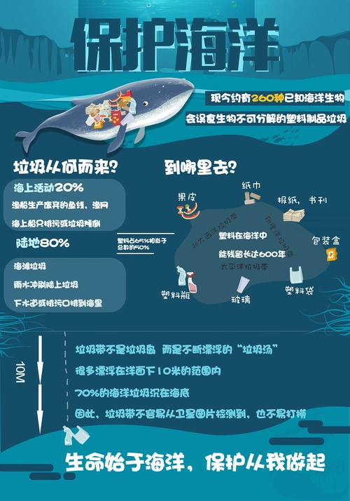 此作品为分别体现海洋污染,海洋生态,海洋