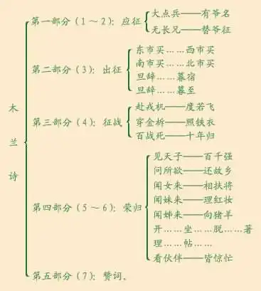 《木兰诗》结构分析