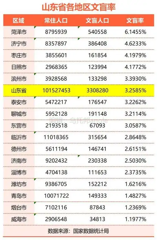 菏泽第一!临沂,德州岌岌可危!