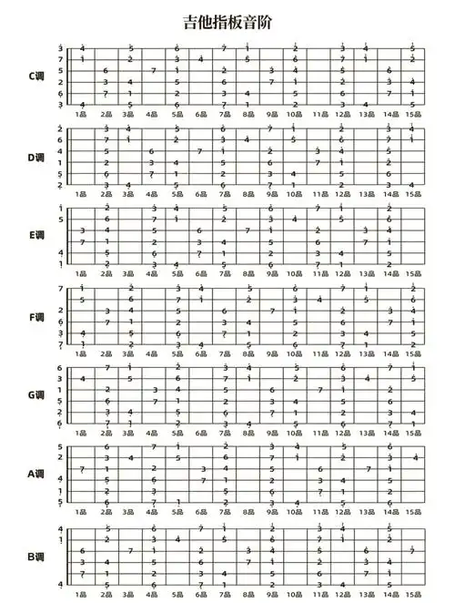 🎼吉他指板音阶全解析