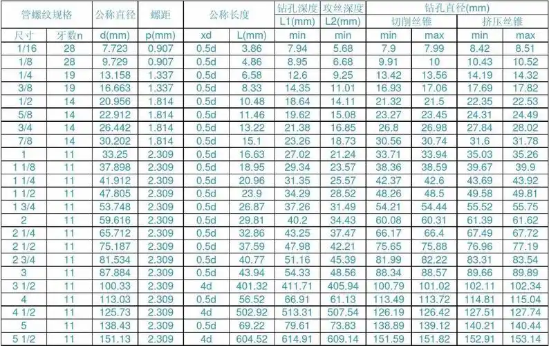 公英制螺纹对照表