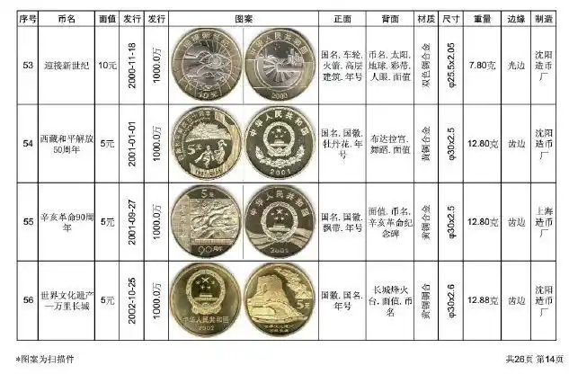 中国历年发行过的纪念币有哪些