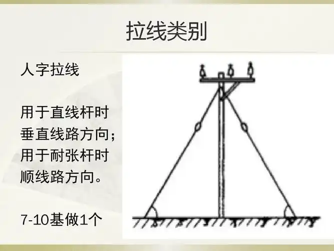 拉线类别 人字拉线 用于直线杆时 垂直线路方向; 用于耐张杆时 顺线路