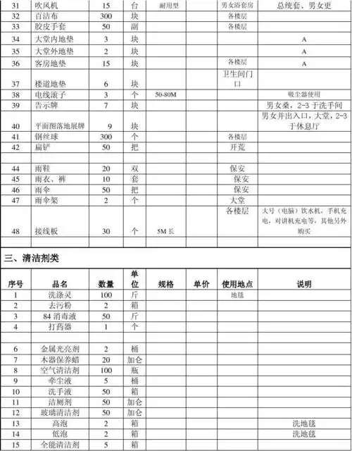 酒店开业物品清单