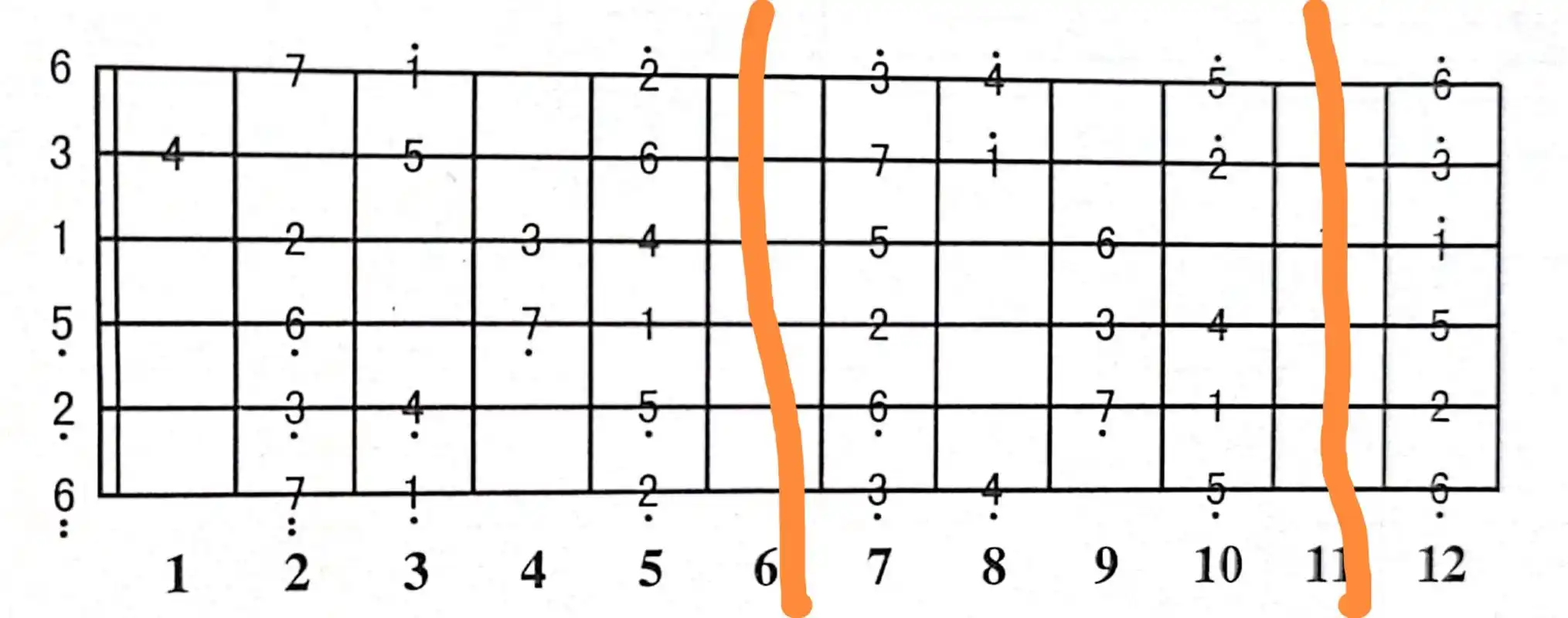 吉他指板上有两种mi型音阶,下图左边第一是原把位(含空弦音)的mi型