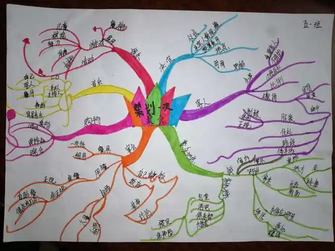 郭岗小学语文优秀思维导图设计学生作品展