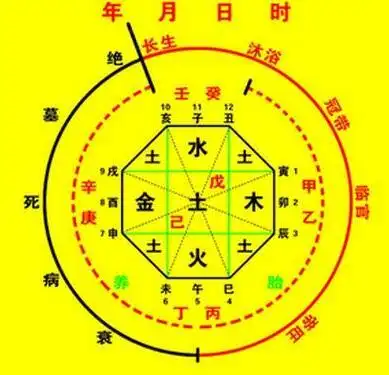 田园万顷如:食神入库,福禄厚,后人有靠,如逢正官,当官有权;如逢七杀