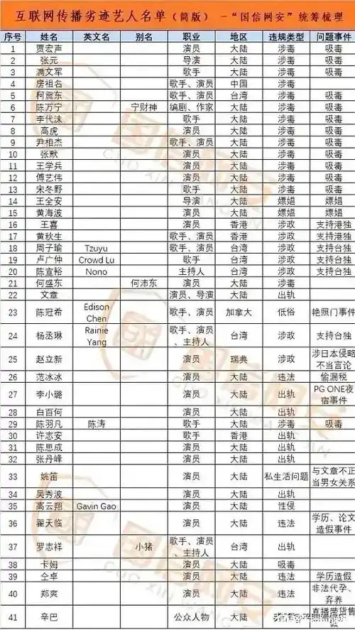 劣迹艺人名单 了解一下 国信网安整理的