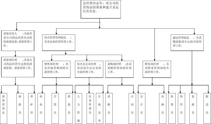 组织机构及职能框架图