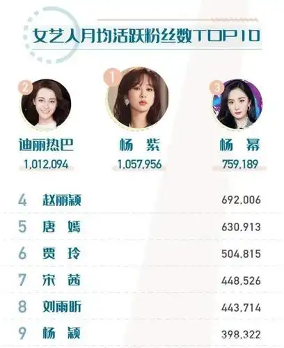 女艺人粉丝活跃排行榜,赵露思最后,热巴第二,第一出乎意料