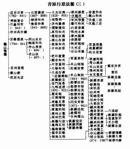 中国禅宗宗派法脉传承图·青原行思法脉