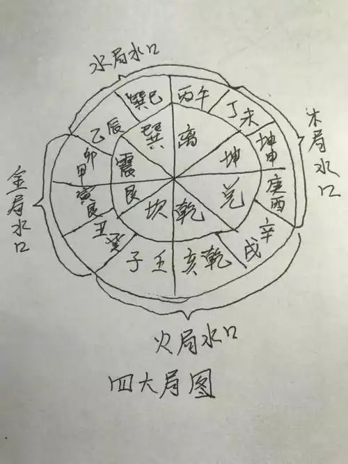 三合水法四大局