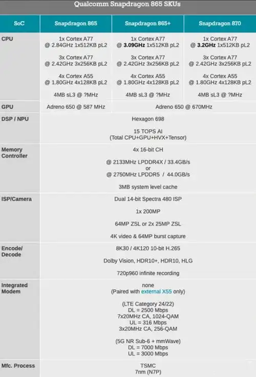 高通正式发布骁龙870为何被戏称为骁龙865