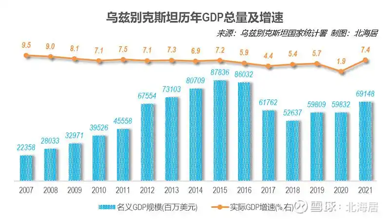经济2021年阿塞拜疆和乌兹别克斯坦人均gdp初值分别为5453美元和1980