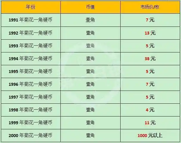 一角菊花硬币收藏价格表