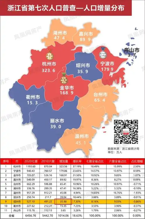 总人口方面,绍兴全市共527.1万人,排在全省第七位.