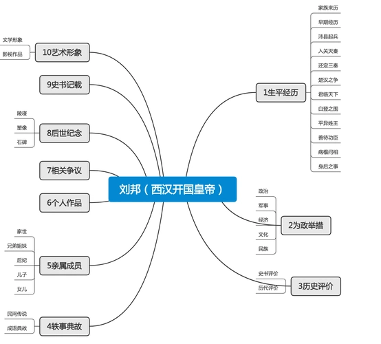 刘邦(西汉开国皇帝)_历史名人思维导图
