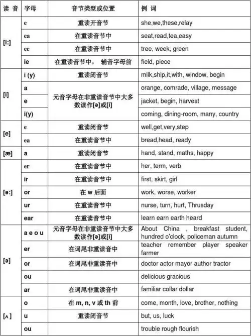 元音音标对应字母及字母组合
