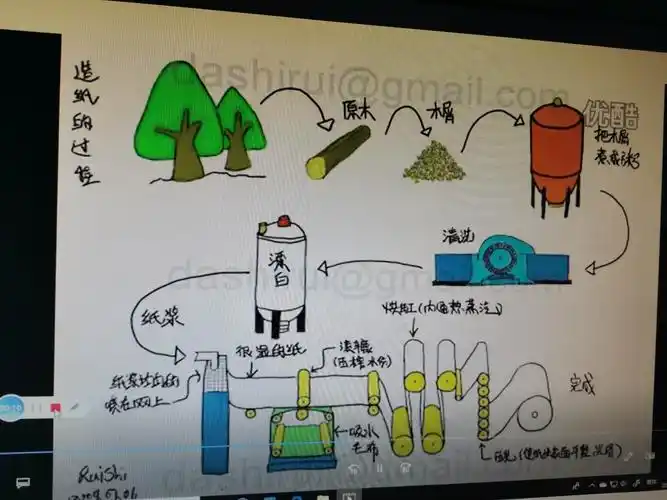 观看一张纸的制作过程!谈感悟!