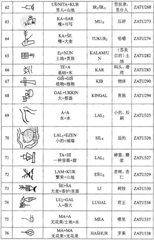 文字知识苏美尔原始楔形文字的会意字133个