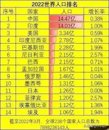 世界各国人口排名,印度即将成为世界人口第1,日本没进前10