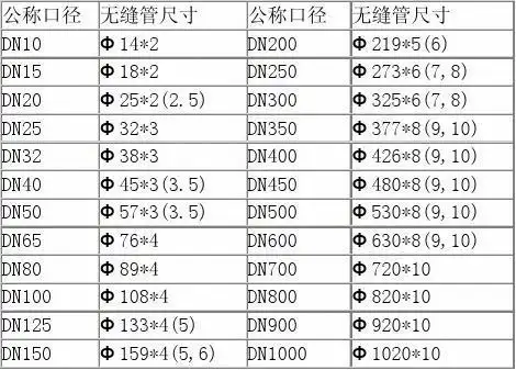 4 700a 28" 711.2 dn公称直径不锈钢无缝管尺寸对照表