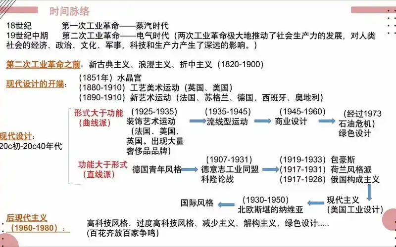 【世界现代设计史】《世现代》的时间脉络讲解 | 第一章内容的简单
