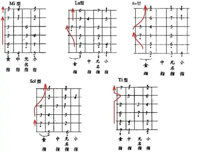 关于吉他5种指型mi-la-re-sol-ti