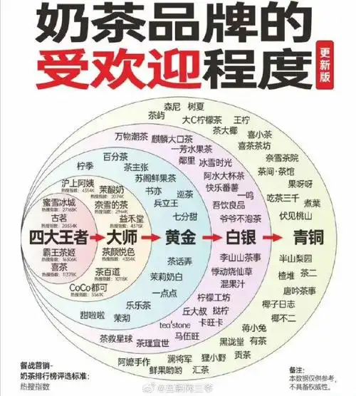 没喝过,甚至好像都没注意到有这么一个品牌……|奶茶|王者|品牌_新浪