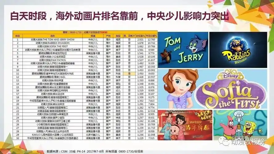 [重磅]三大卡通卫视(中央少儿,湖南金鹰卡通,北京卡酷)霸占收视排名
