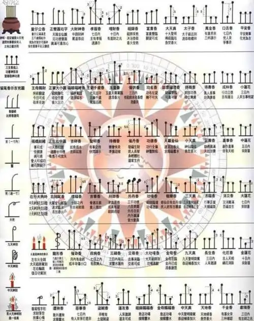 烧香图解七十二香谱图敬神拜佛的仪式净化污秽和烦恼