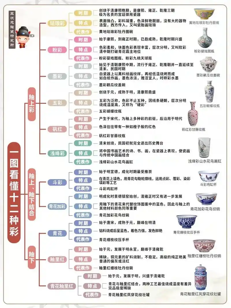一图看懂陶瓷12种彩,看了32份资料总结的干货!#陶瓷 #茶 - 抖音
