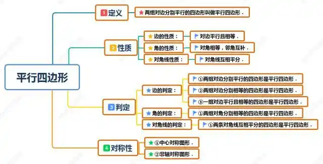 九年级数学,学习平行四边形知识,这些思维导图你一定不要错过!