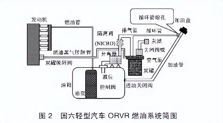 原因是国六车型和国五车型的油箱内部设置不一样,国五车型的碳罐和