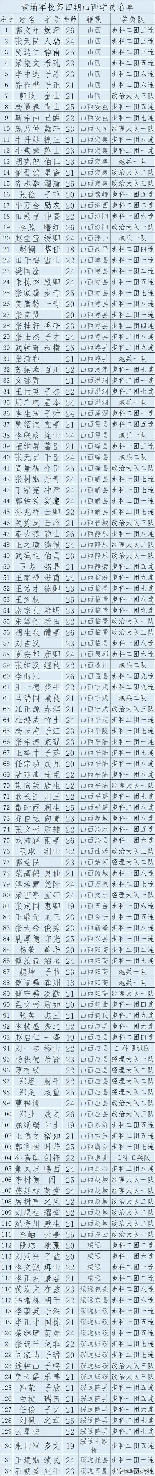 132名黄埔军校4期山西籍学员名单及毕业照片