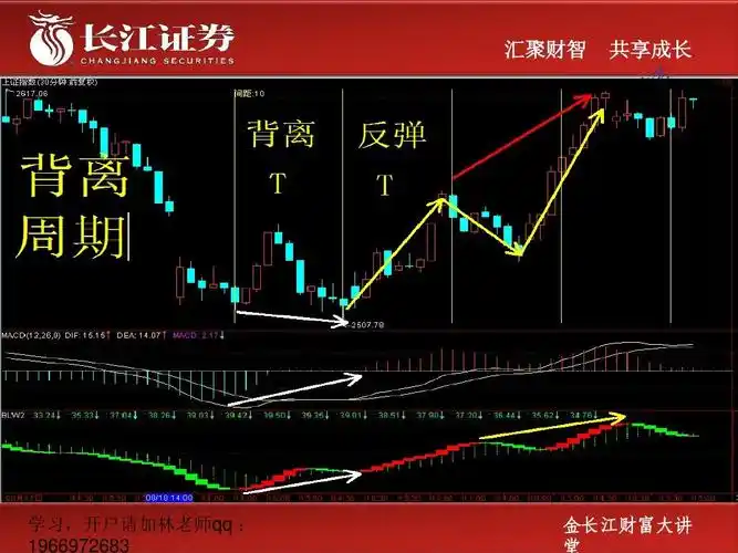 股票实战技巧第一讲顶底背离ppt