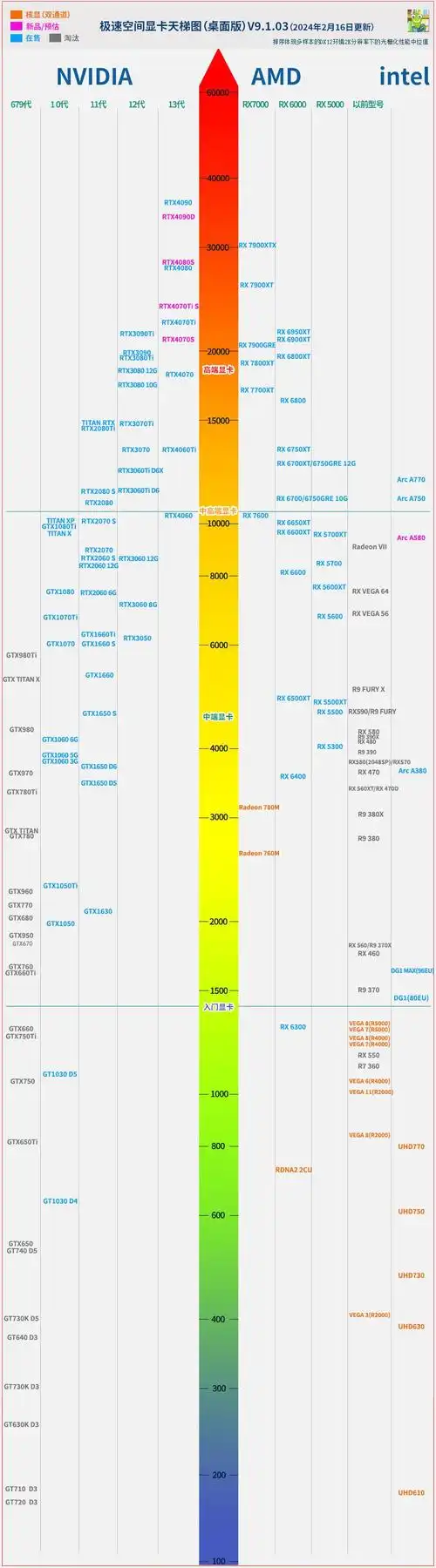 萌新向分析cpu显卡天梯图含笔记本2024年3月