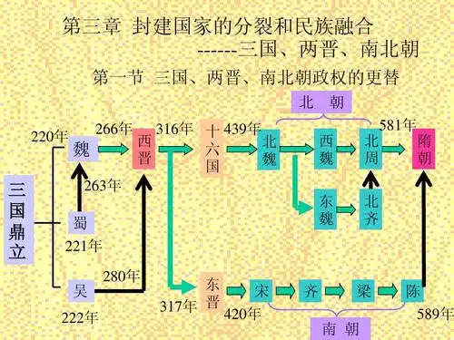三国,两晋,南北朝政权的更替ppt
