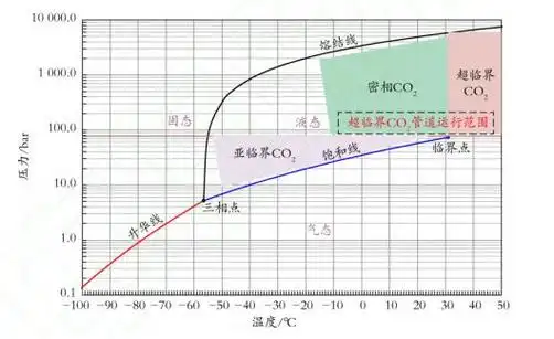 二氧化碳也能助力碳中和?二氧化碳"充电宝"了解一下