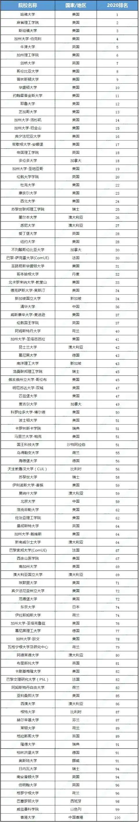 世界著名大学世界名校大学排名