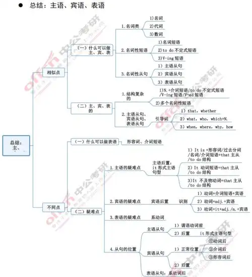2022考研英语基础入门思维导图:主,宾,表语