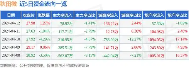 股票行情快报秋田微3009394月12日主力资金净卖出7892万元
