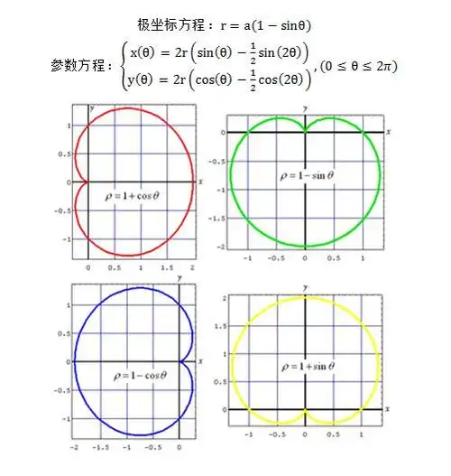 2,另一种广为流传的方程 在几何画板里绘制的图像如下: 3,桃心形