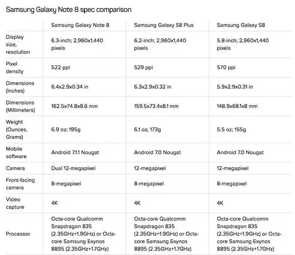 三星发布新一代旗舰note8继承了s8和note7的精髓