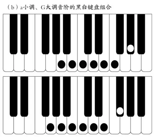 g小调和a大调也有相同大调{白白黑白白黑黑}键盘组合,只是g小调音阶中