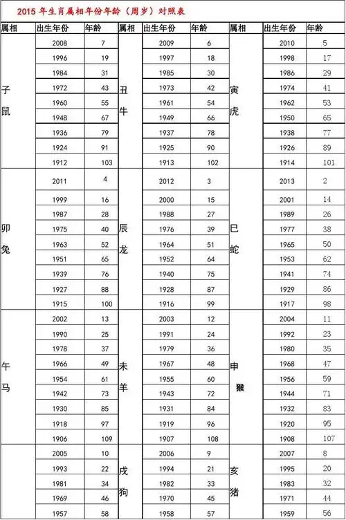 2015年生肖属相年份年龄(周岁)对照表
