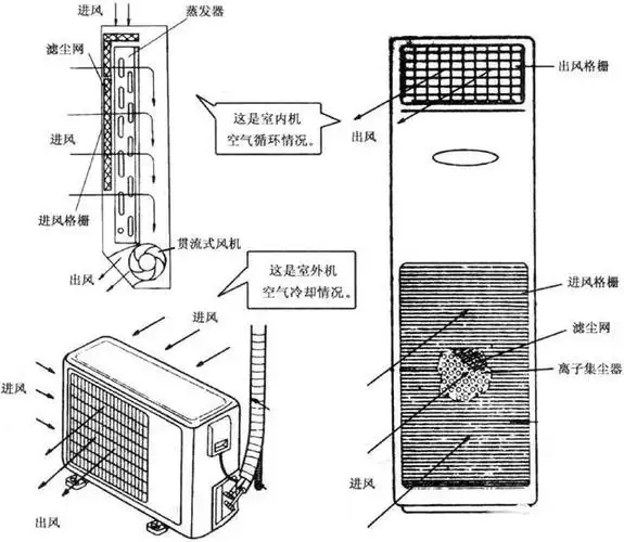 1,空调器的空气循环系统结构组成