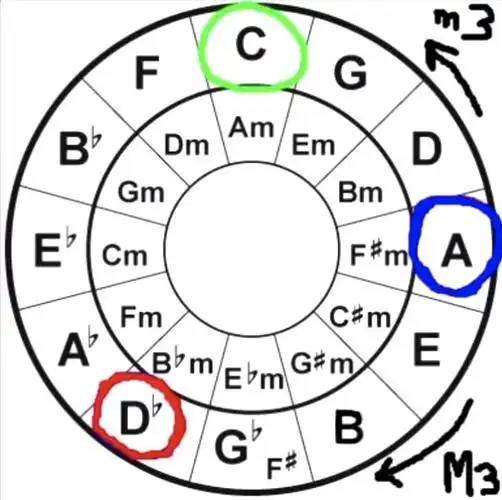 关于五度圈 你可能不知道的8件事_和弦