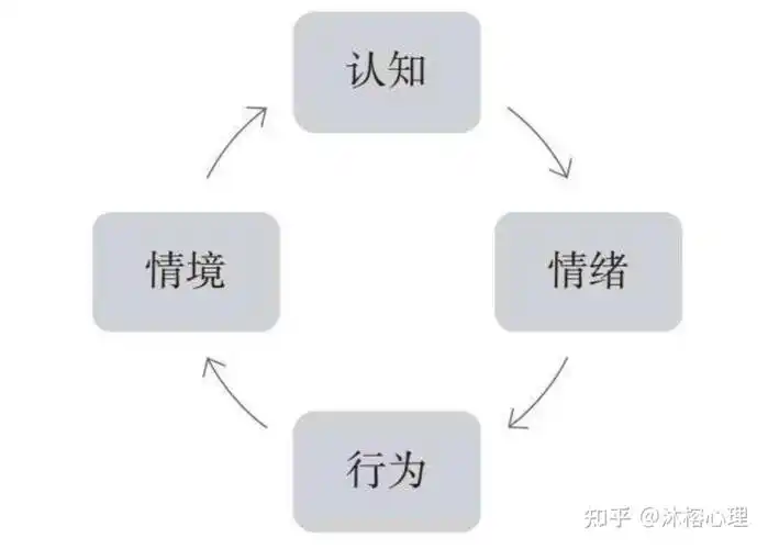 认知行为疗法入门笔记第2章认知行为疗法基础