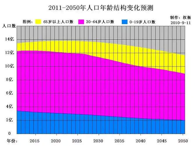 2011-2050人口年龄结构变化.jpg